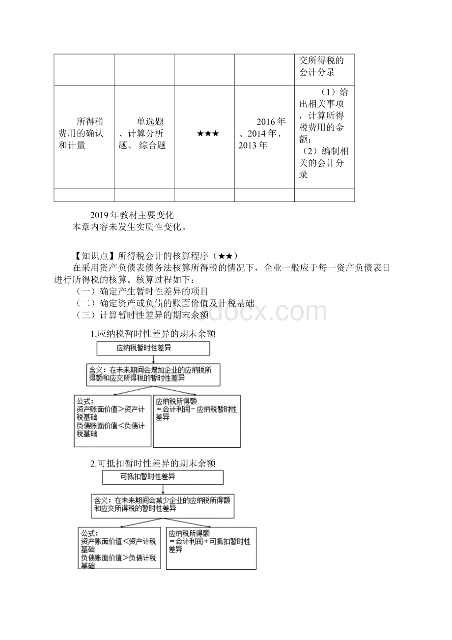 CPA 注册会计师 会计知识点和习题第二十章 所得税.docx_第2页