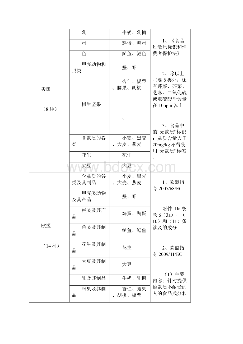 食品过敏源标识Word格式文档下载.docx_第2页