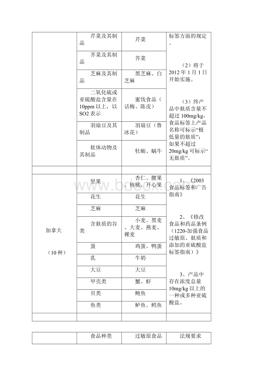 食品过敏源标识Word格式文档下载.docx_第3页