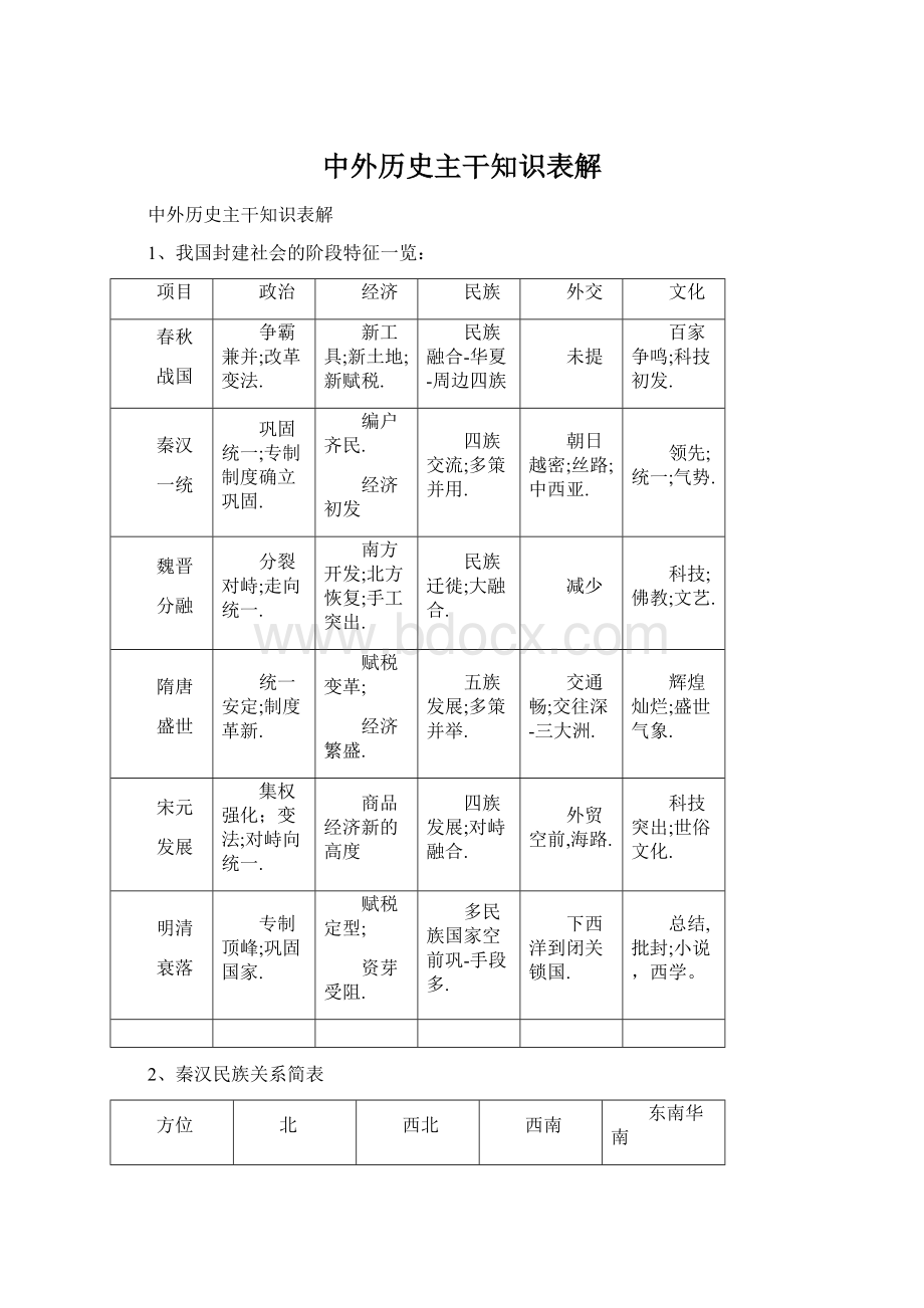 中外历史主干知识表解.docx_第1页