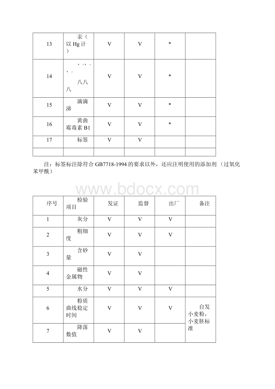 类食品发证检验项目表Word格式.docx_第2页