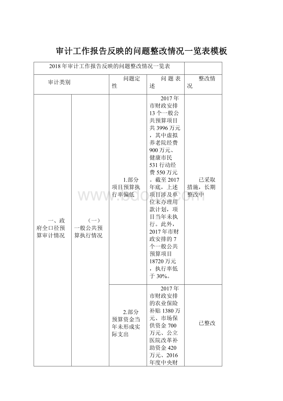 审计工作报告反映的问题整改情况一览表模板.docx