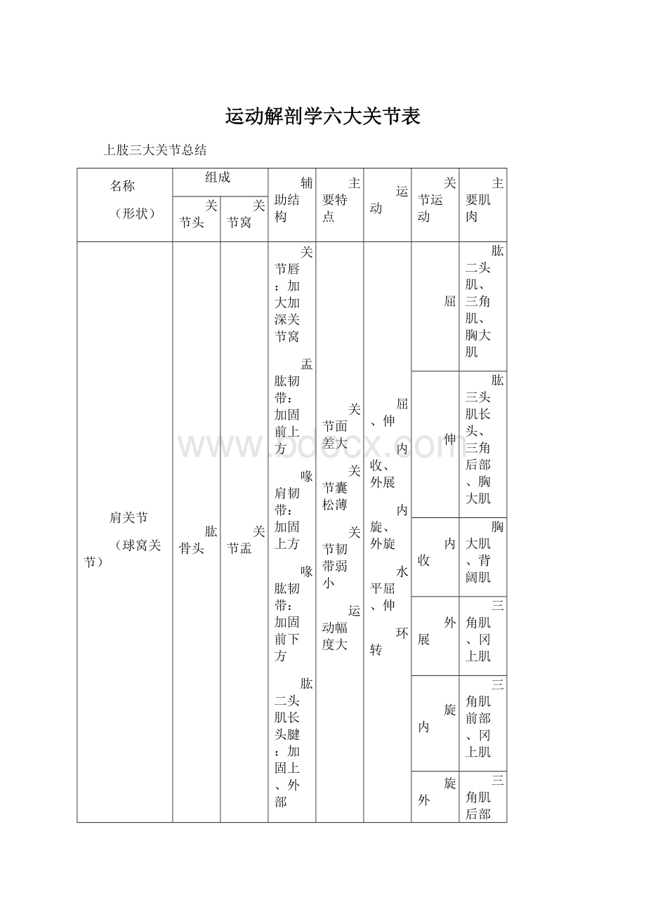 运动解剖学六大关节表Word格式文档下载.docx_第1页