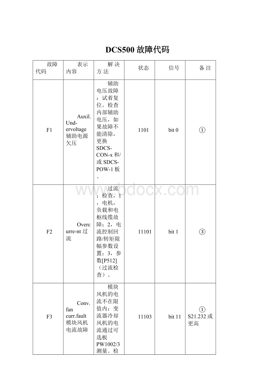 DCS500故障代码.docx