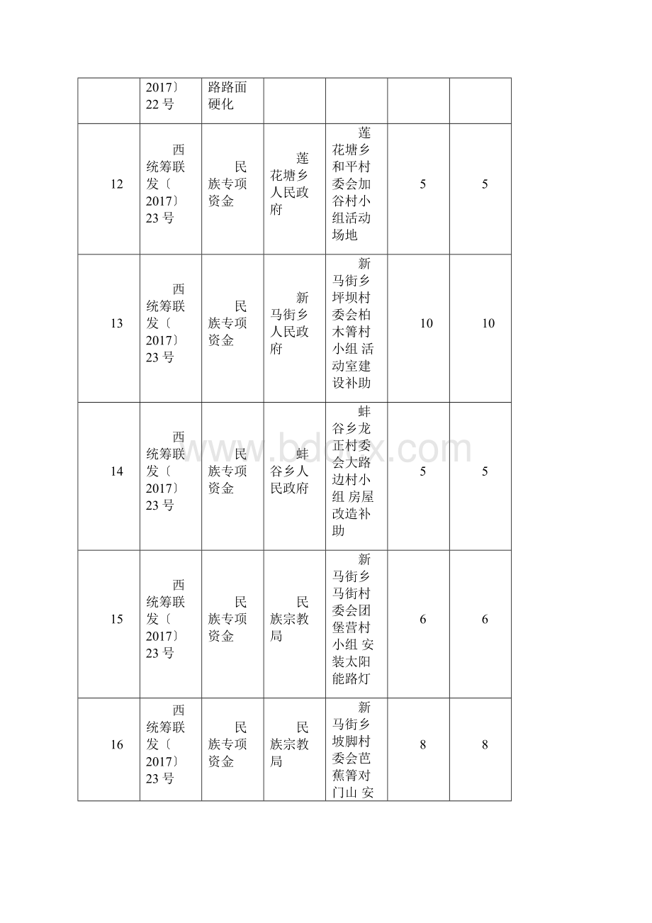 西畴第二次财政涉农Word文件下载.docx_第3页