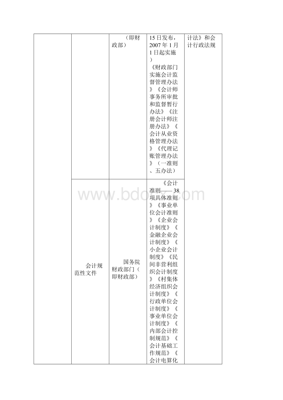 会计从业资格考试《财经法规》必背考点Word格式文档下载.docx_第2页