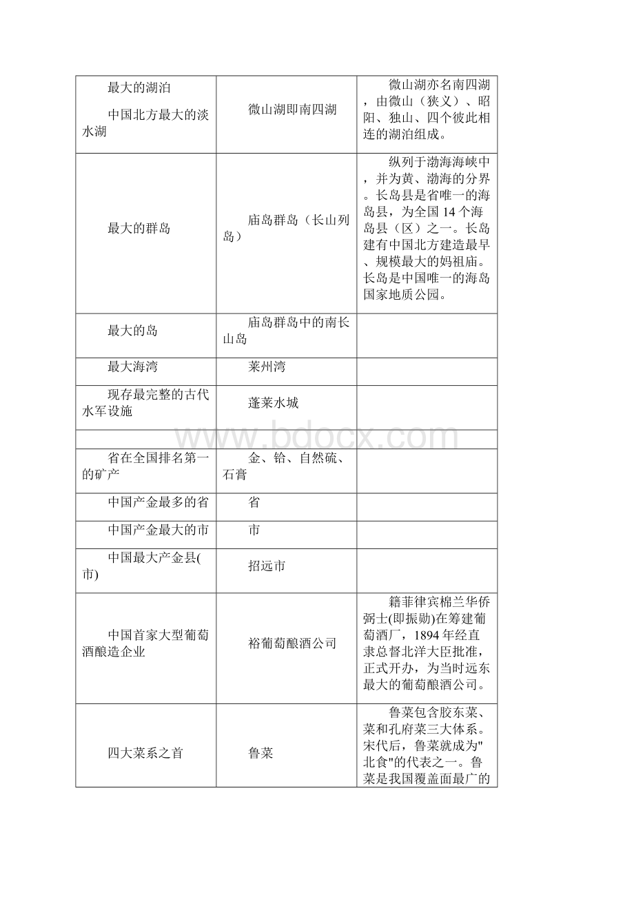 山东省情及精选试题Word格式.docx_第3页