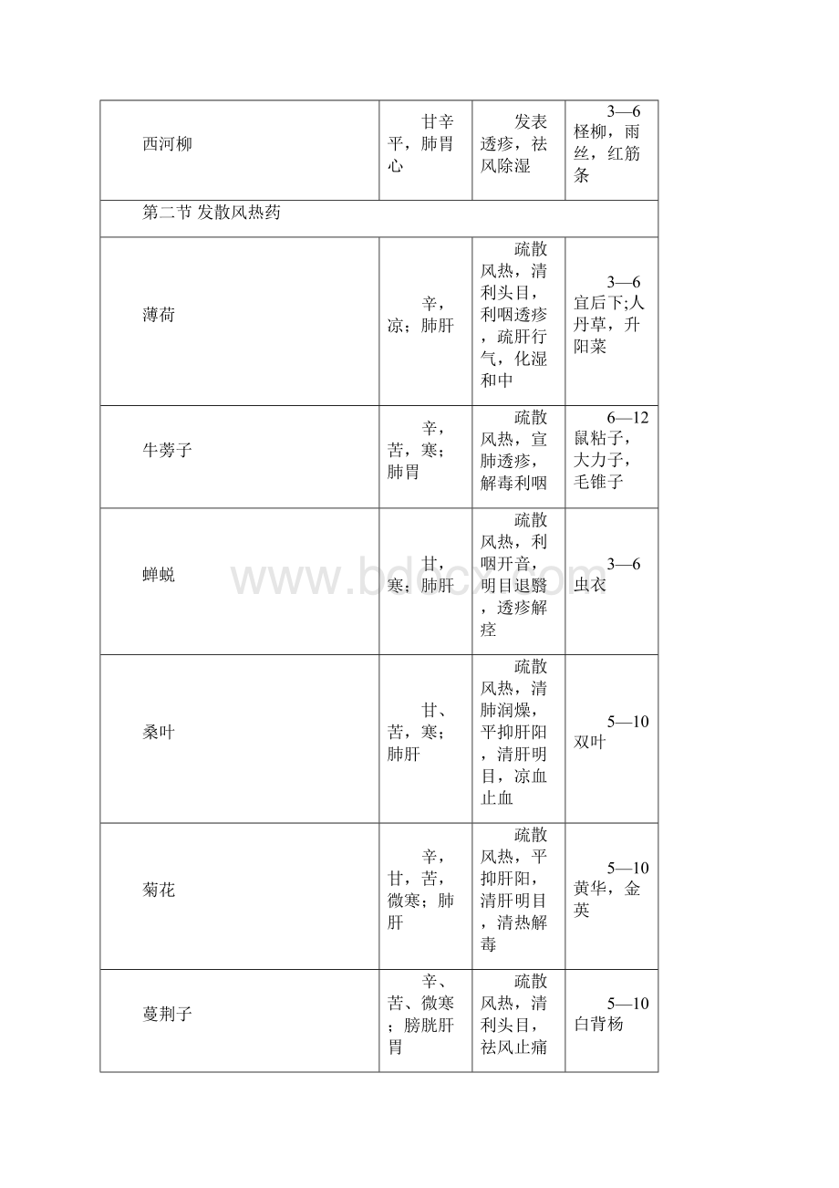 中药的学表格第九版全.docx_第3页