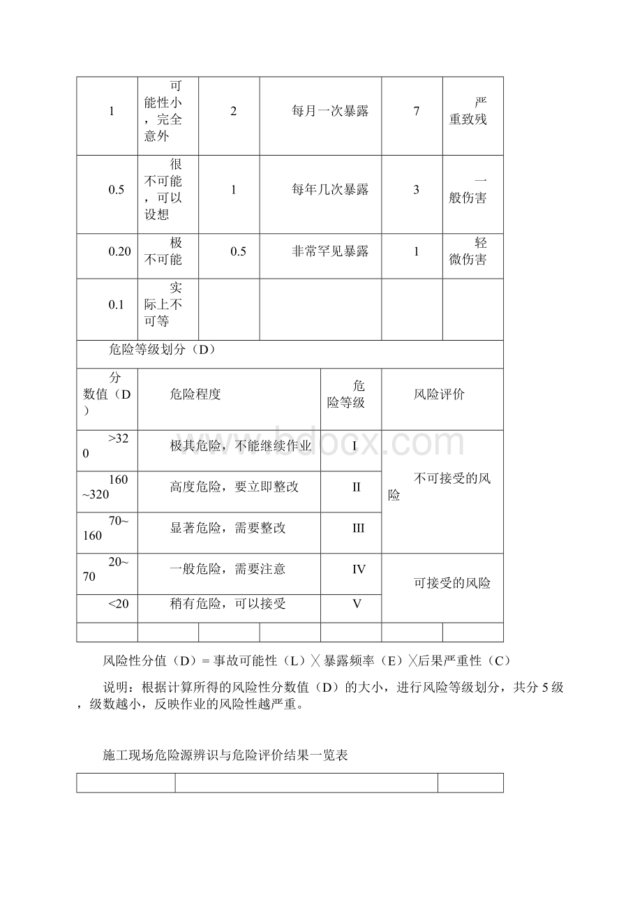 项目建筑施工现场重要危险源辨识清单汇总Word文档格式.docx_第2页