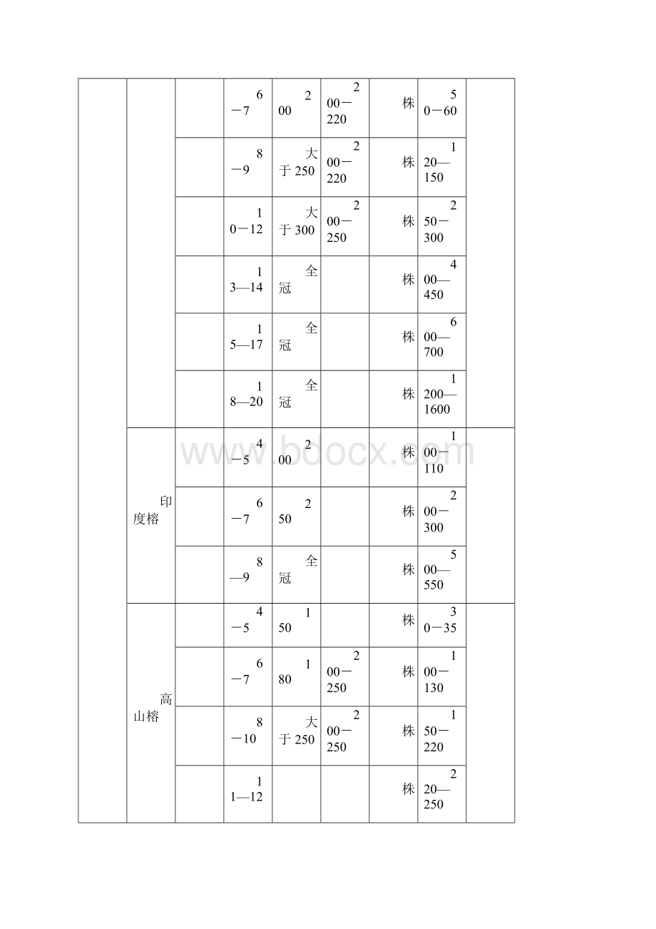 重庆市城市园林绿化常用苗木指导价格Word格式文档下载.docx_第2页