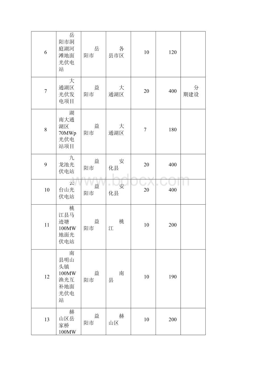 湖南省太阳能规划储备项目情况表汇总Word下载.docx_第2页