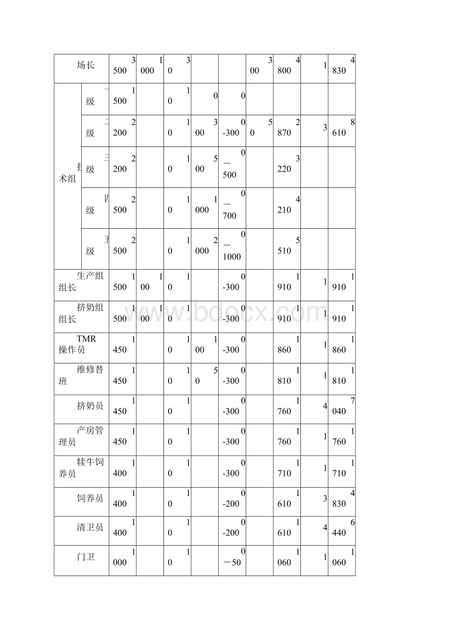 牧场薪资考核试用.docx_第3页