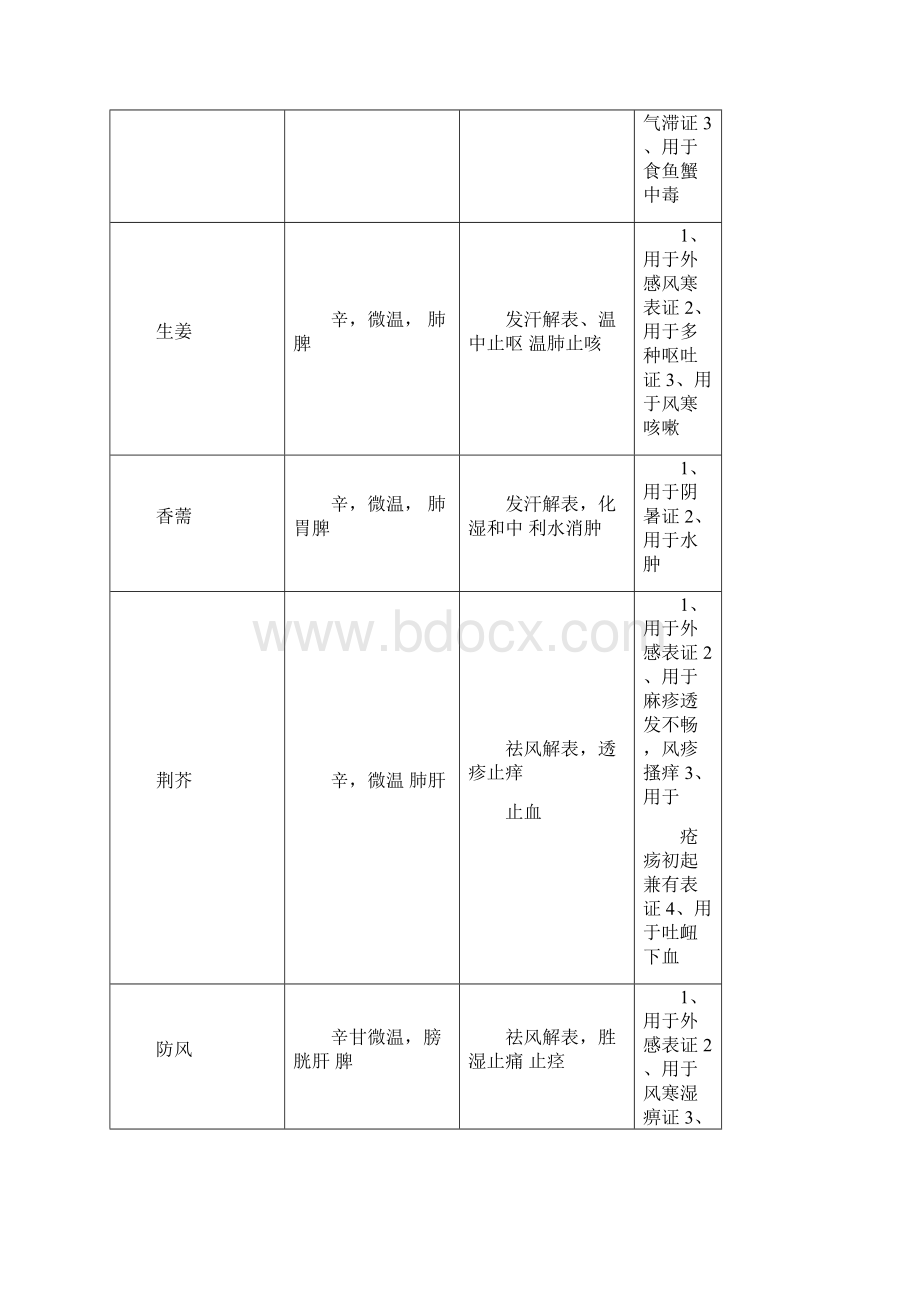 中药学知识总结不看后悔.docx_第2页