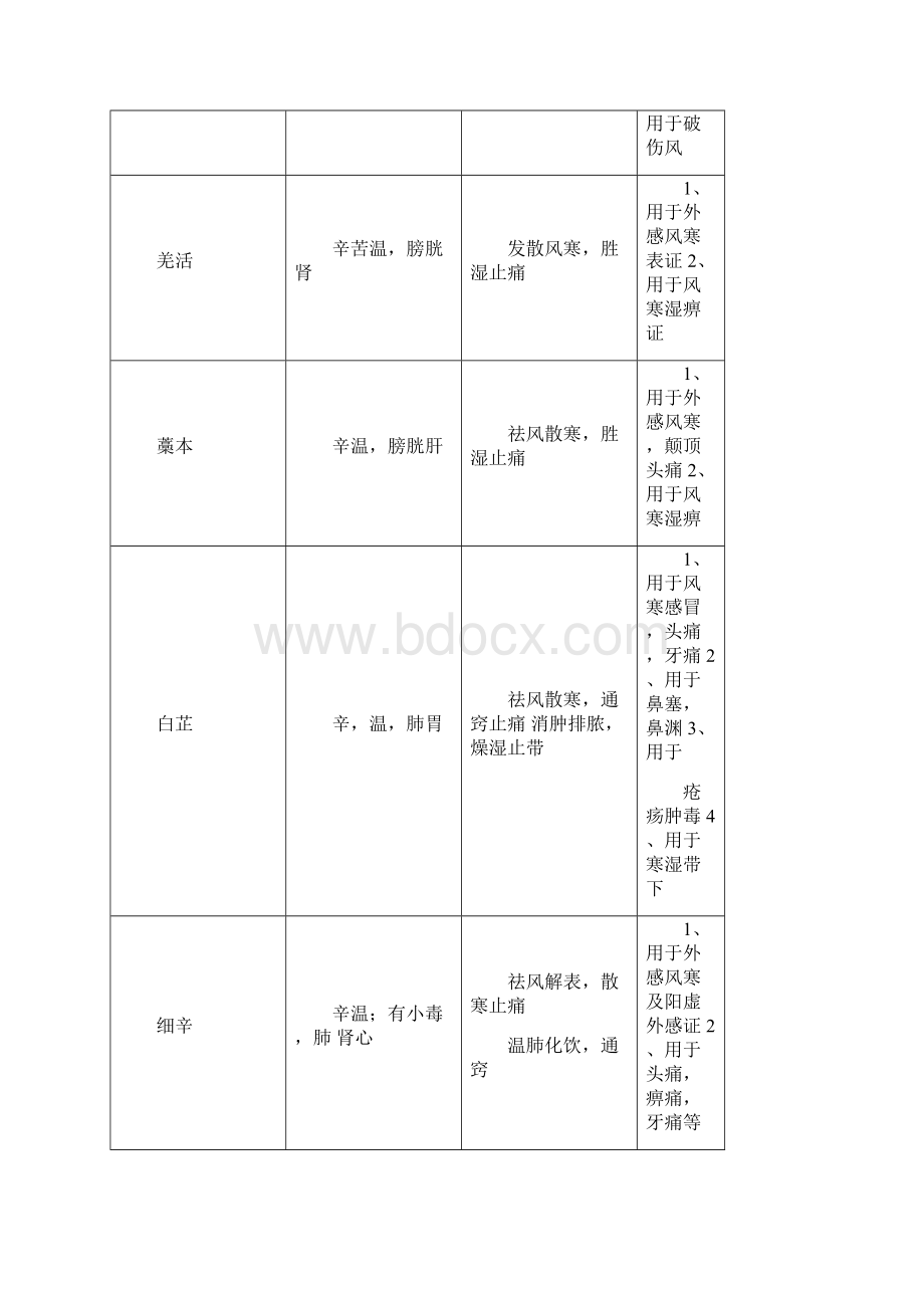 中药学知识总结不看后悔.docx_第3页