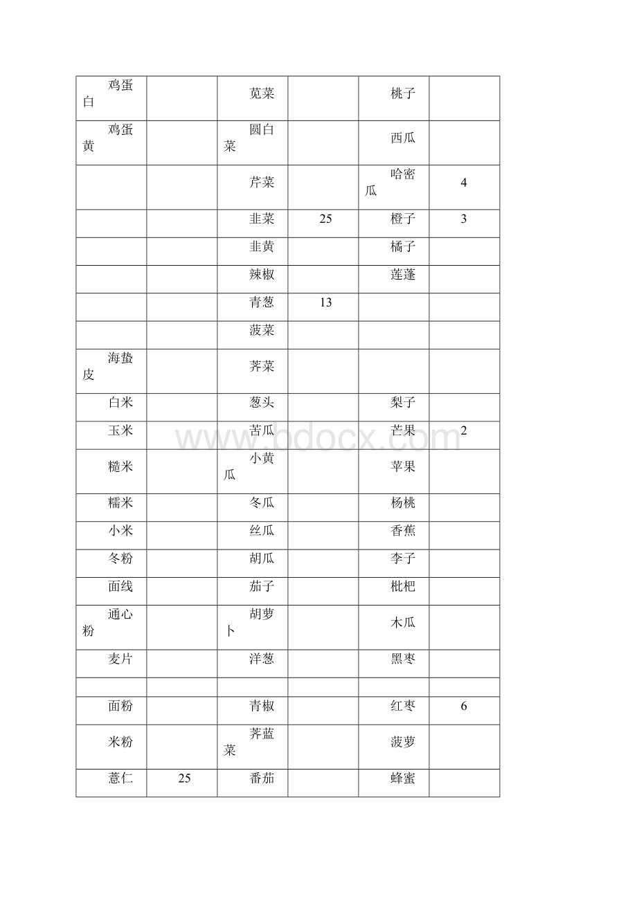 食物嘌呤含量一览表Word格式文档下载.docx_第3页