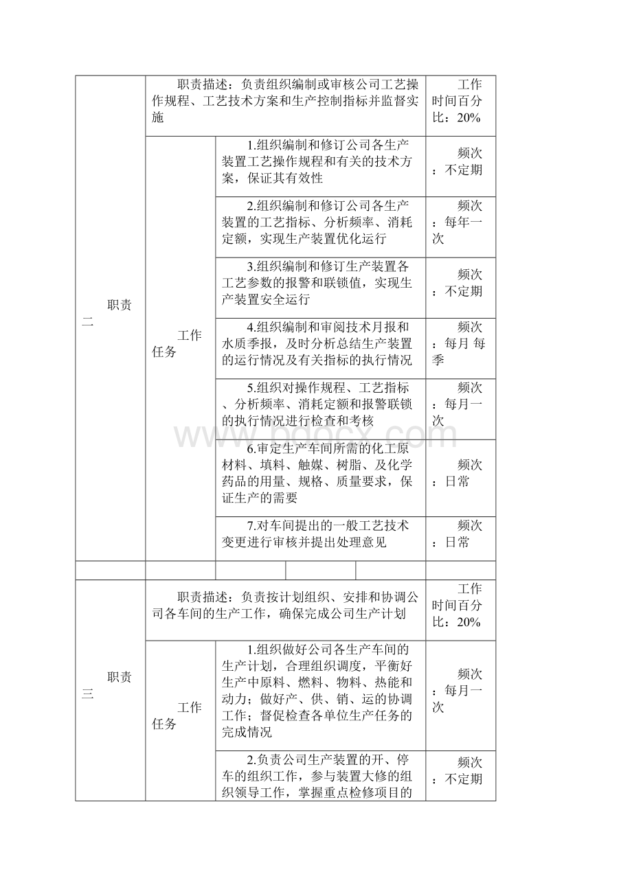 生产部职务说明书Word格式.docx_第2页