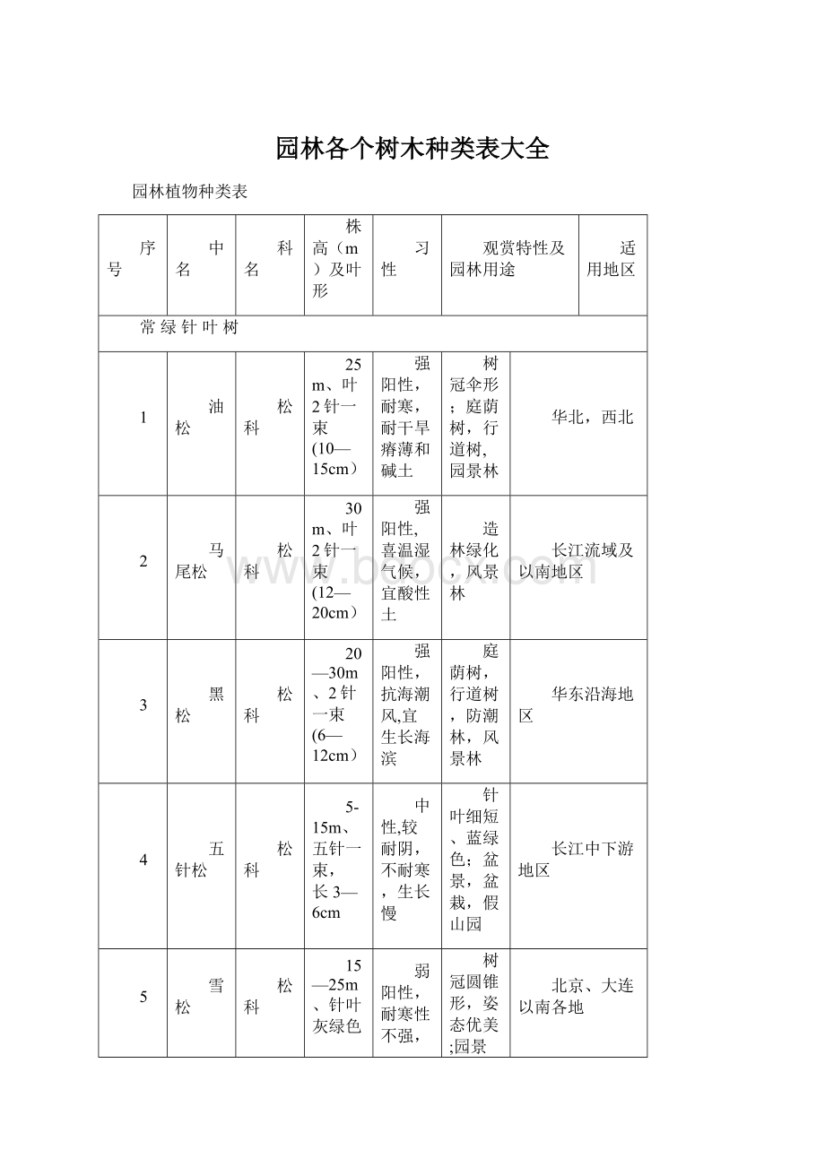 园林各个树木种类表大全.docx