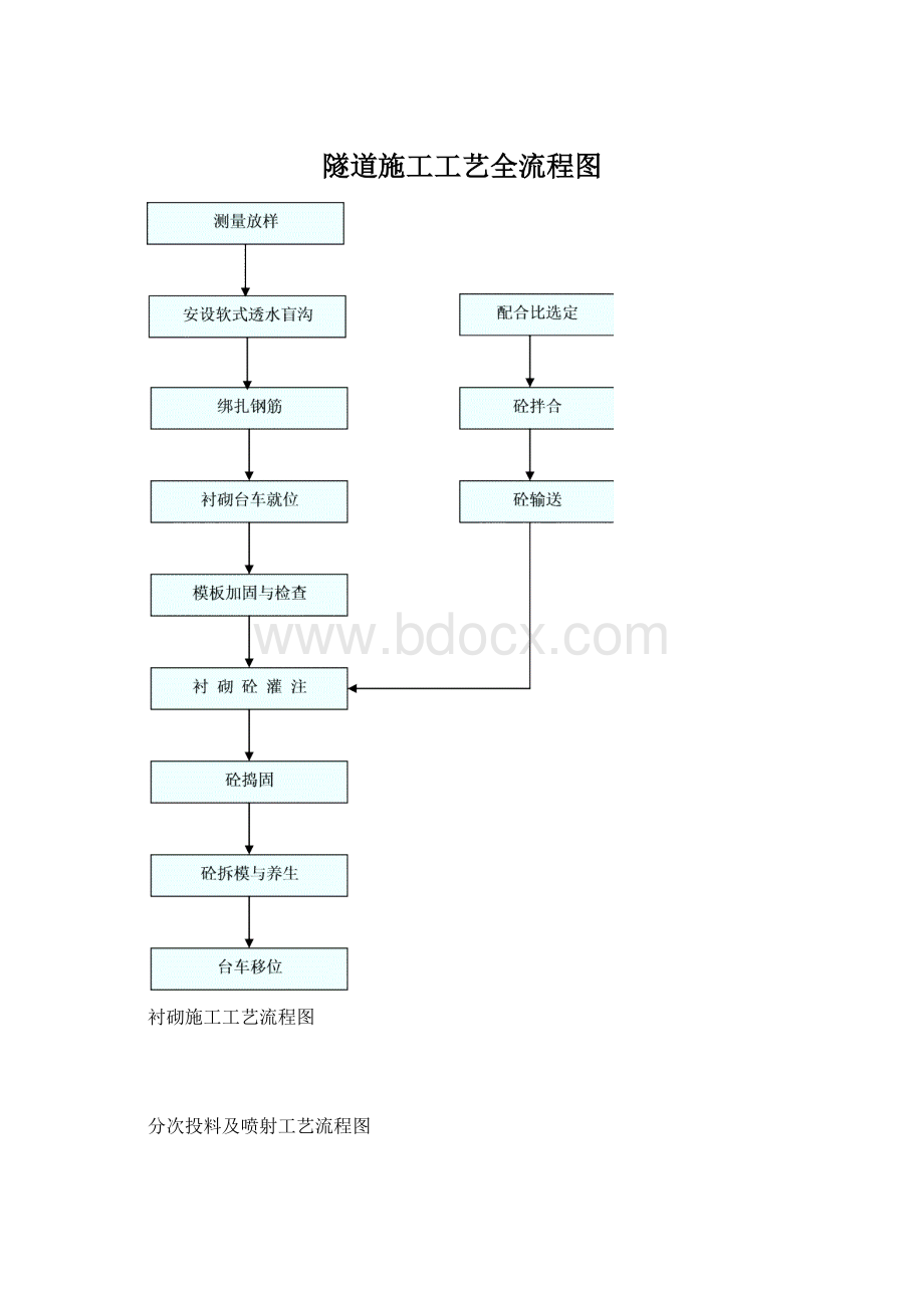 隧道施工工艺全流程图Word格式文档下载.docx