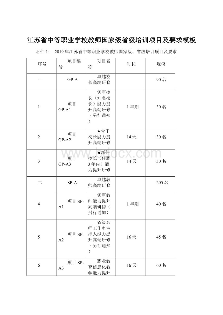 江苏省中等职业学校教师国家级省级培训项目及要求模板Word文件下载.docx