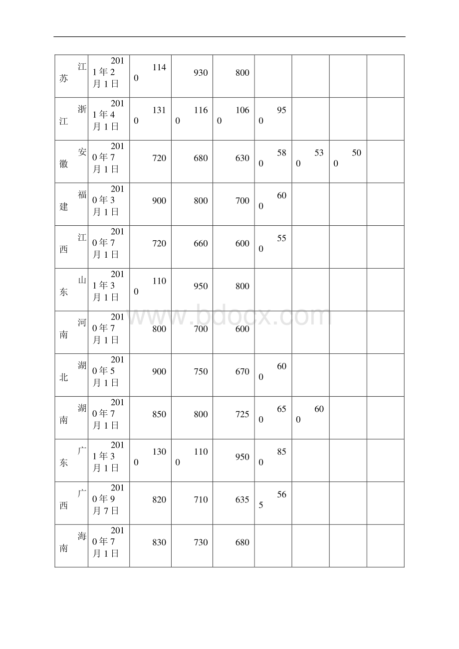 全国各省市最低工资标准文档格式.docx_第2页