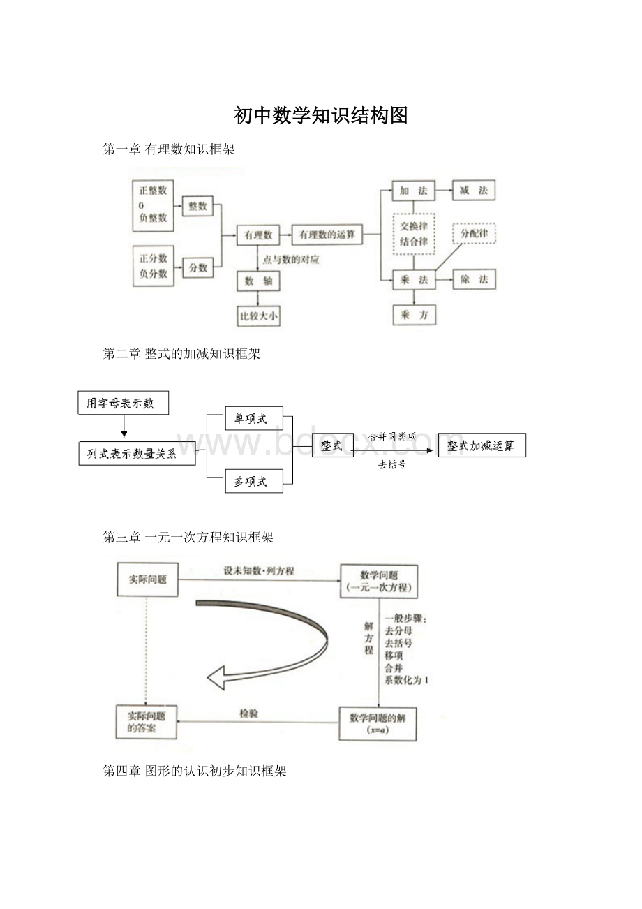初中数学知识结构图.docx_第1页