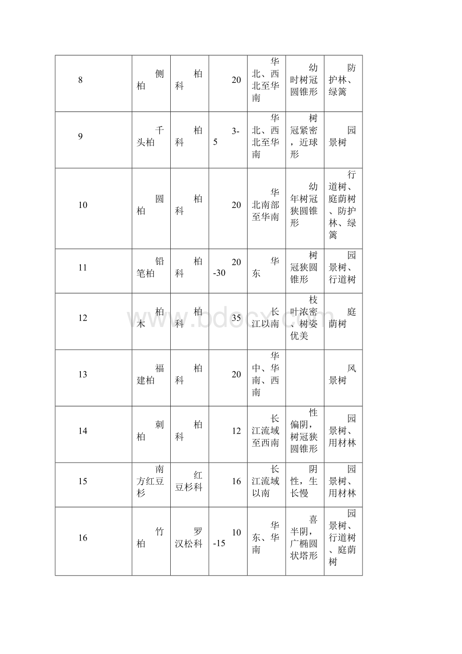 最新园林植物特性用途及适用地区大全Word格式文档下载.docx_第2页