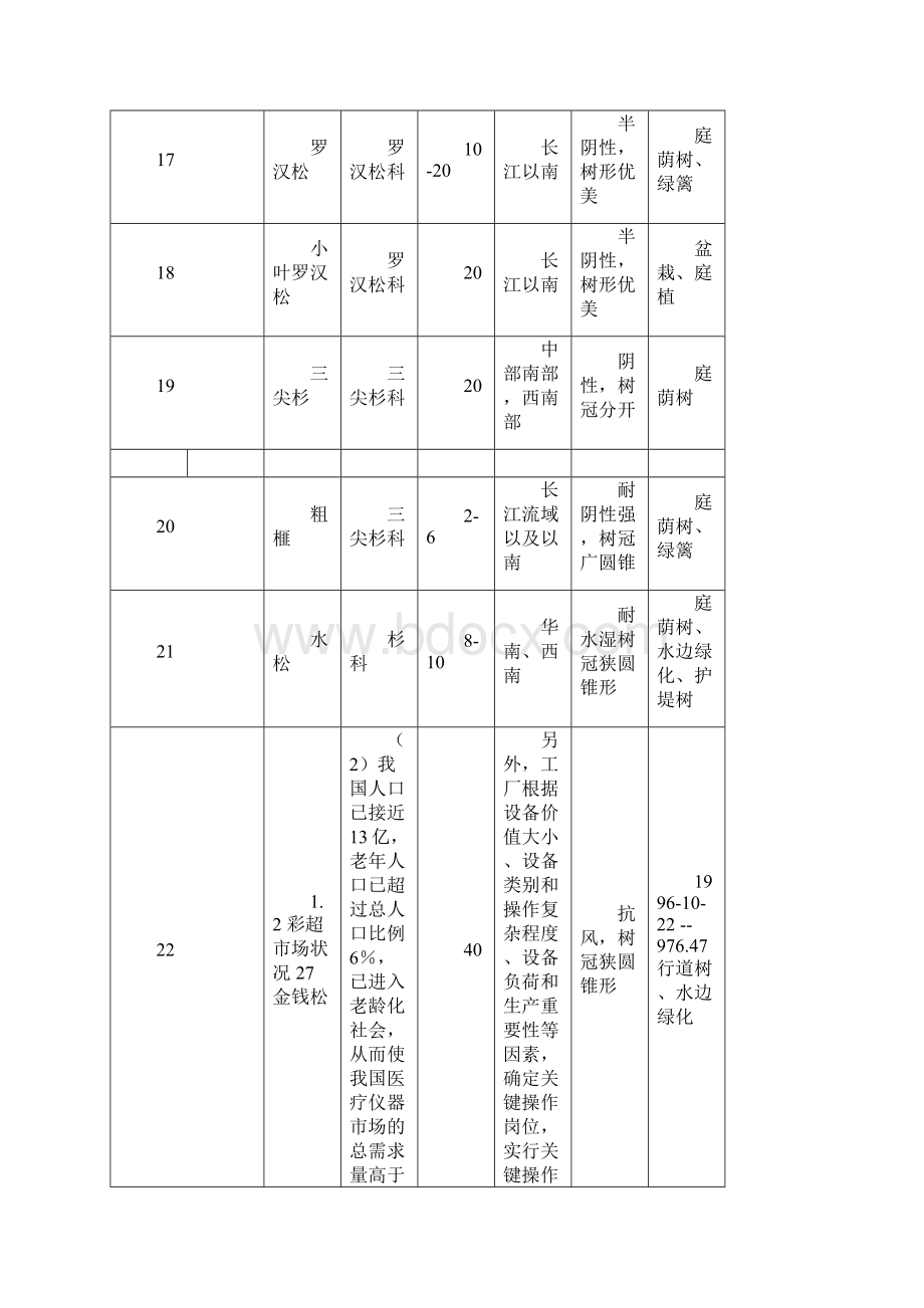 最新园林植物特性用途及适用地区大全Word格式文档下载.docx_第3页