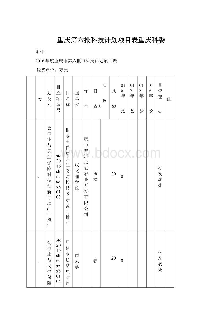 重庆第六批科技计划项目表重庆科委.docx_第1页