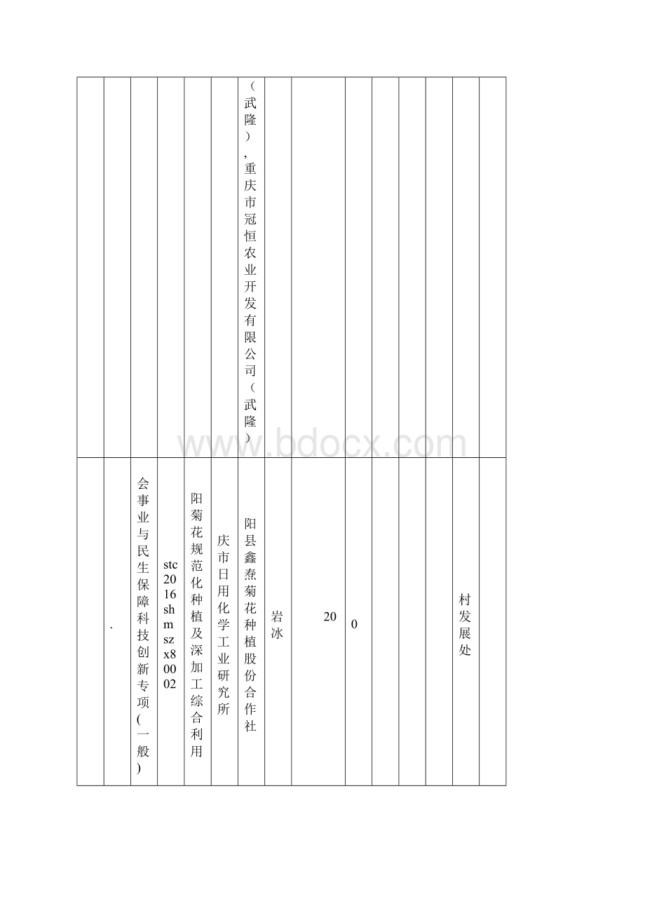 重庆第六批科技计划项目表重庆科委.docx_第3页