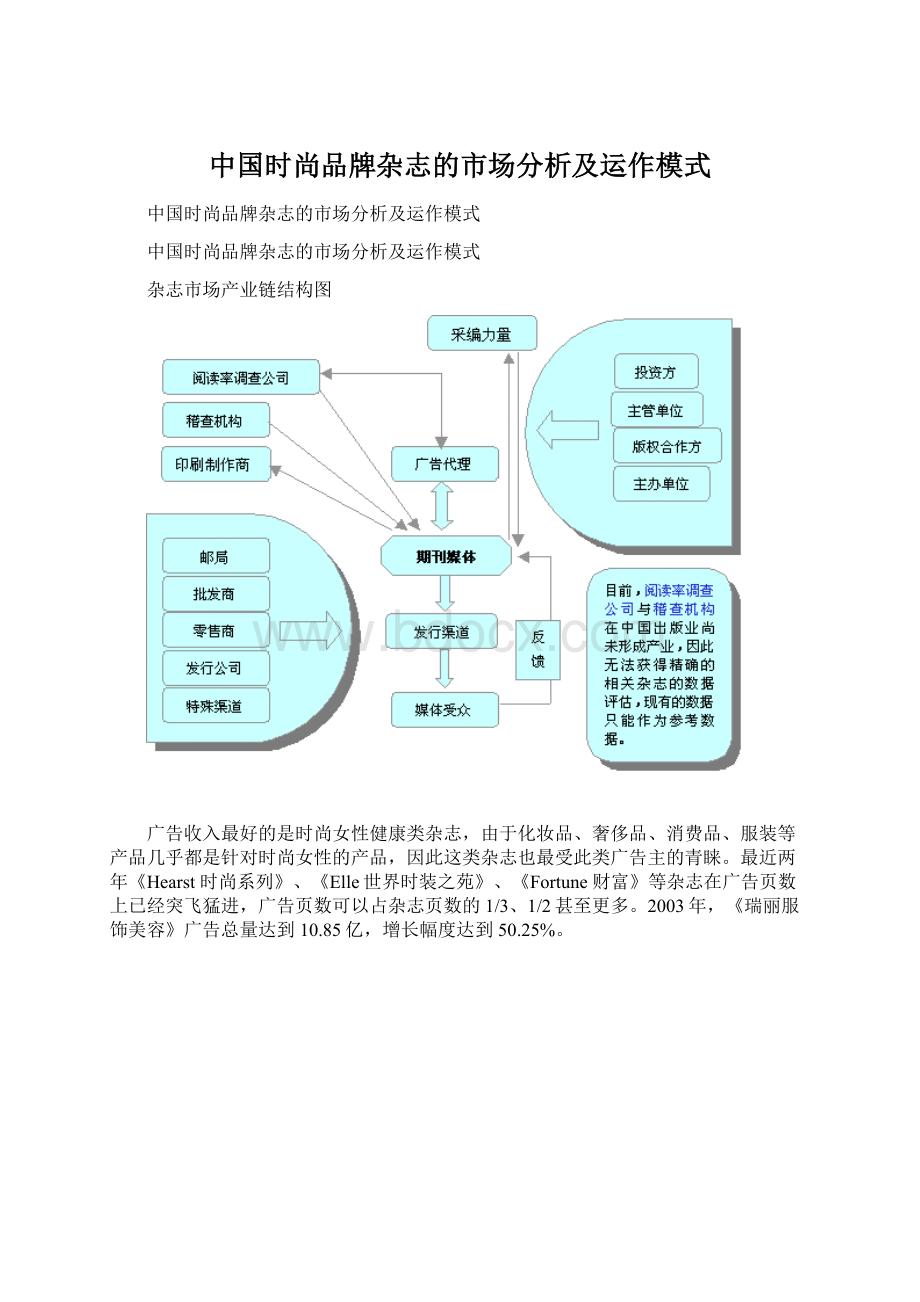 中国时尚品牌杂志的市场分析及运作模式.docx_第1页