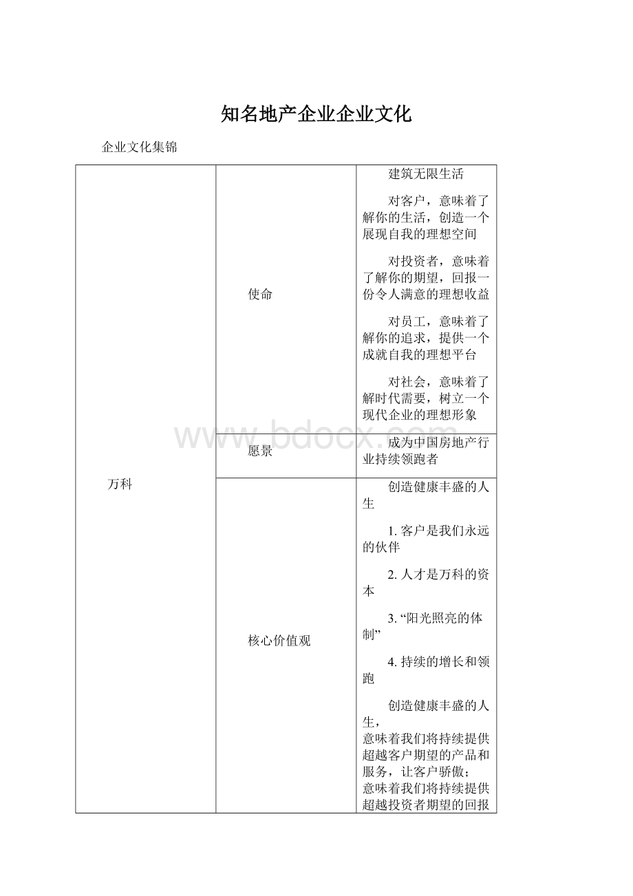 知名地产企业企业文化Word格式.docx