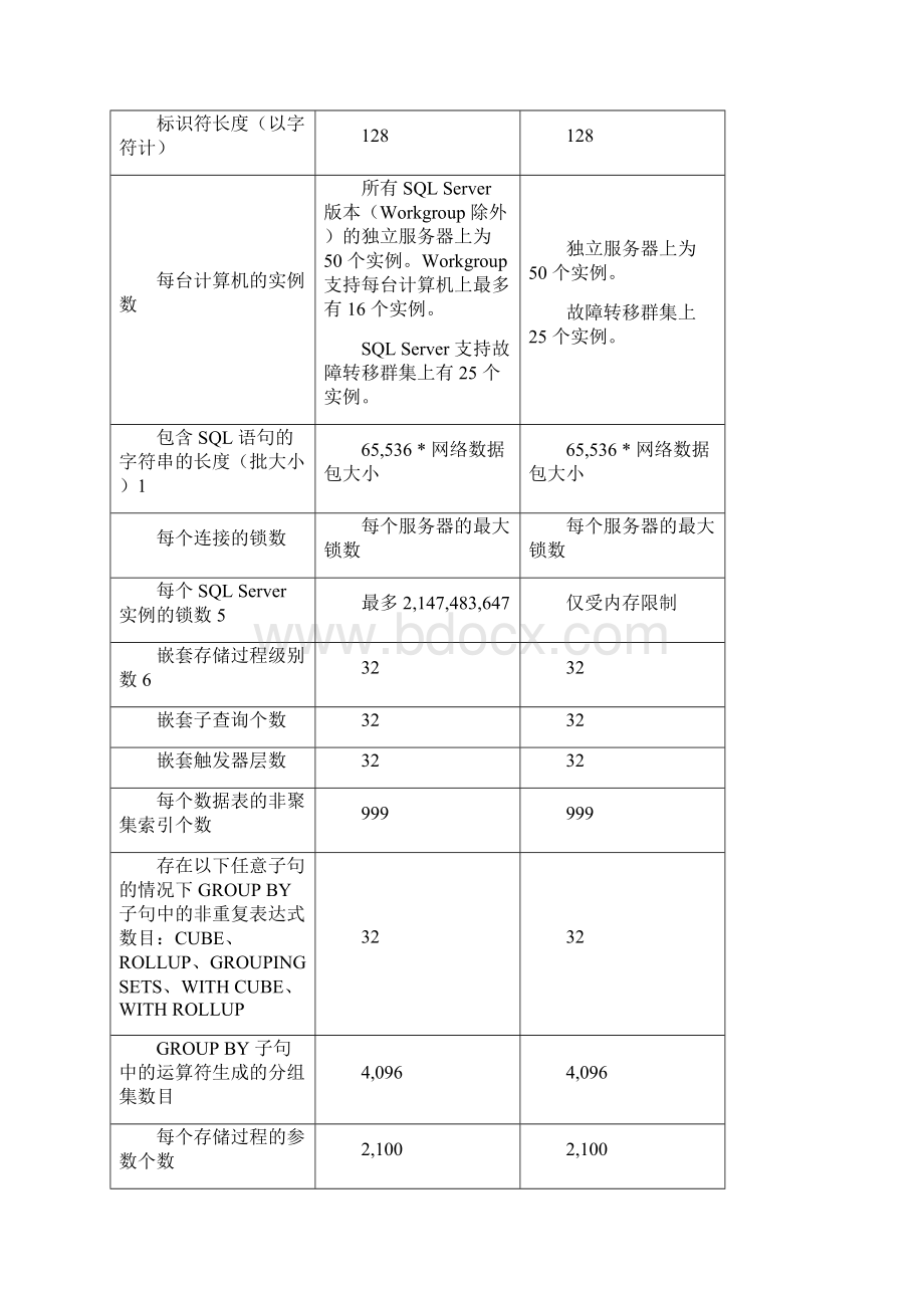 SQL Server 组件中定义的各种对象的最大大小和最大数量Word文件下载.docx_第3页