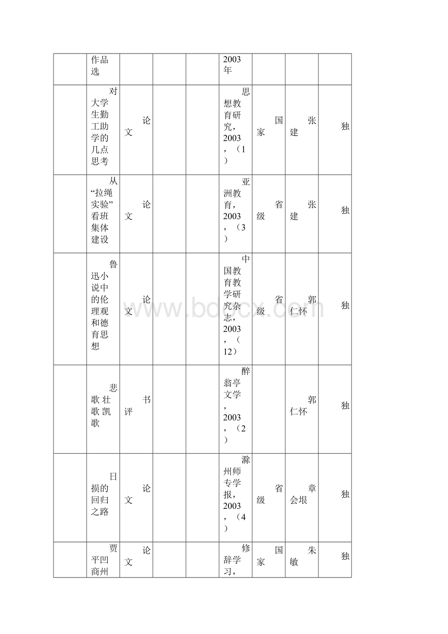 滁州师范专科学校科研成果统计表.docx_第2页