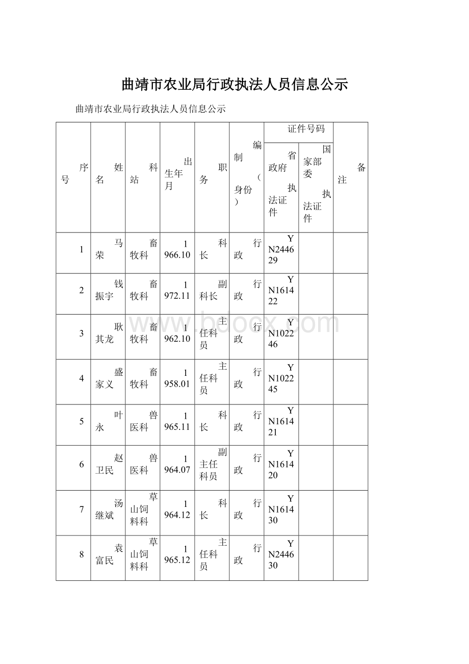 曲靖市农业局行政执法人员信息公示Word格式文档下载.docx_第1页