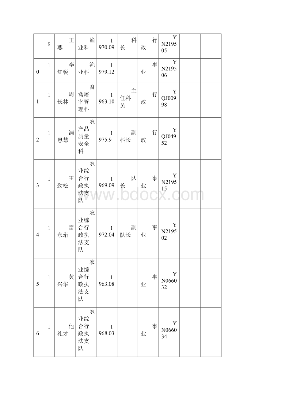 曲靖市农业局行政执法人员信息公示Word格式文档下载.docx_第2页