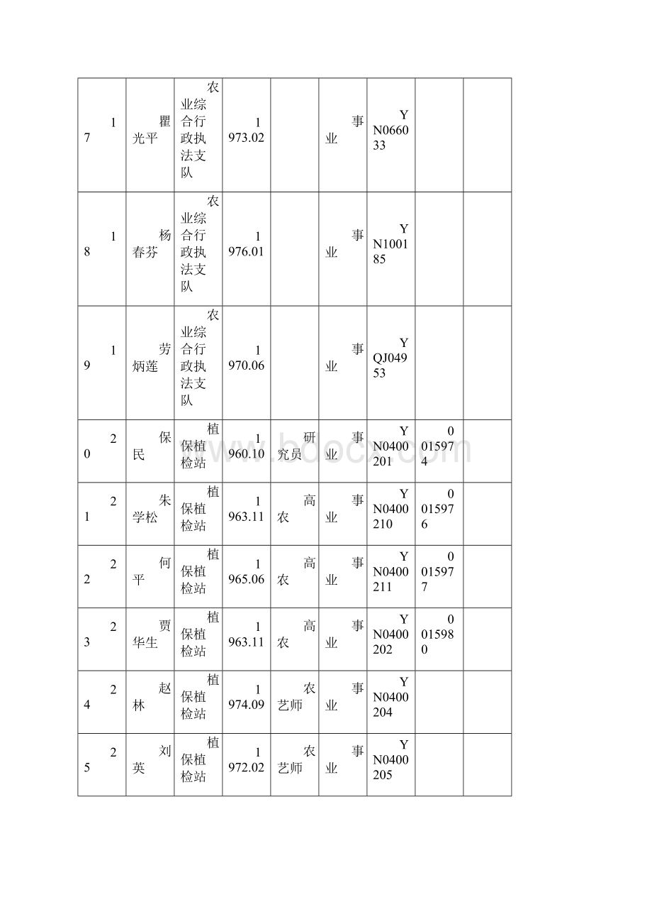 曲靖市农业局行政执法人员信息公示Word格式文档下载.docx_第3页