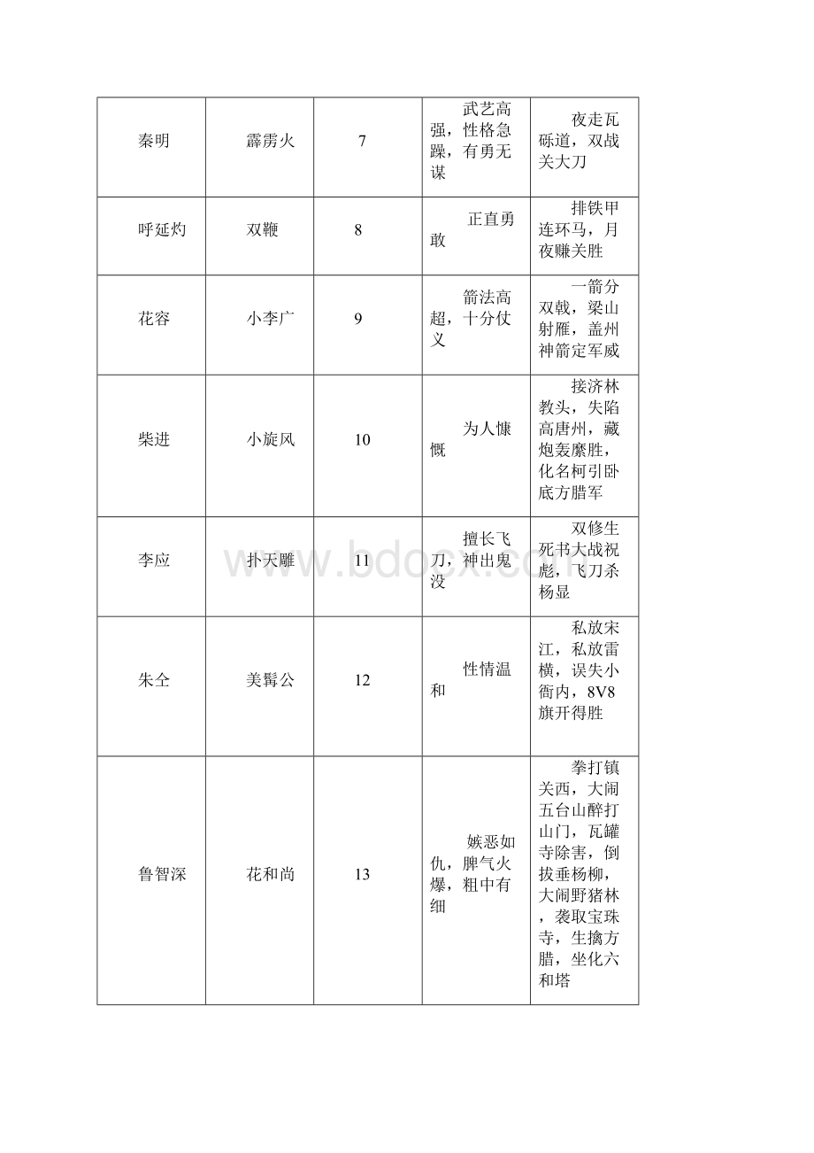 《水浒传》108将人物总结材料.docx_第2页