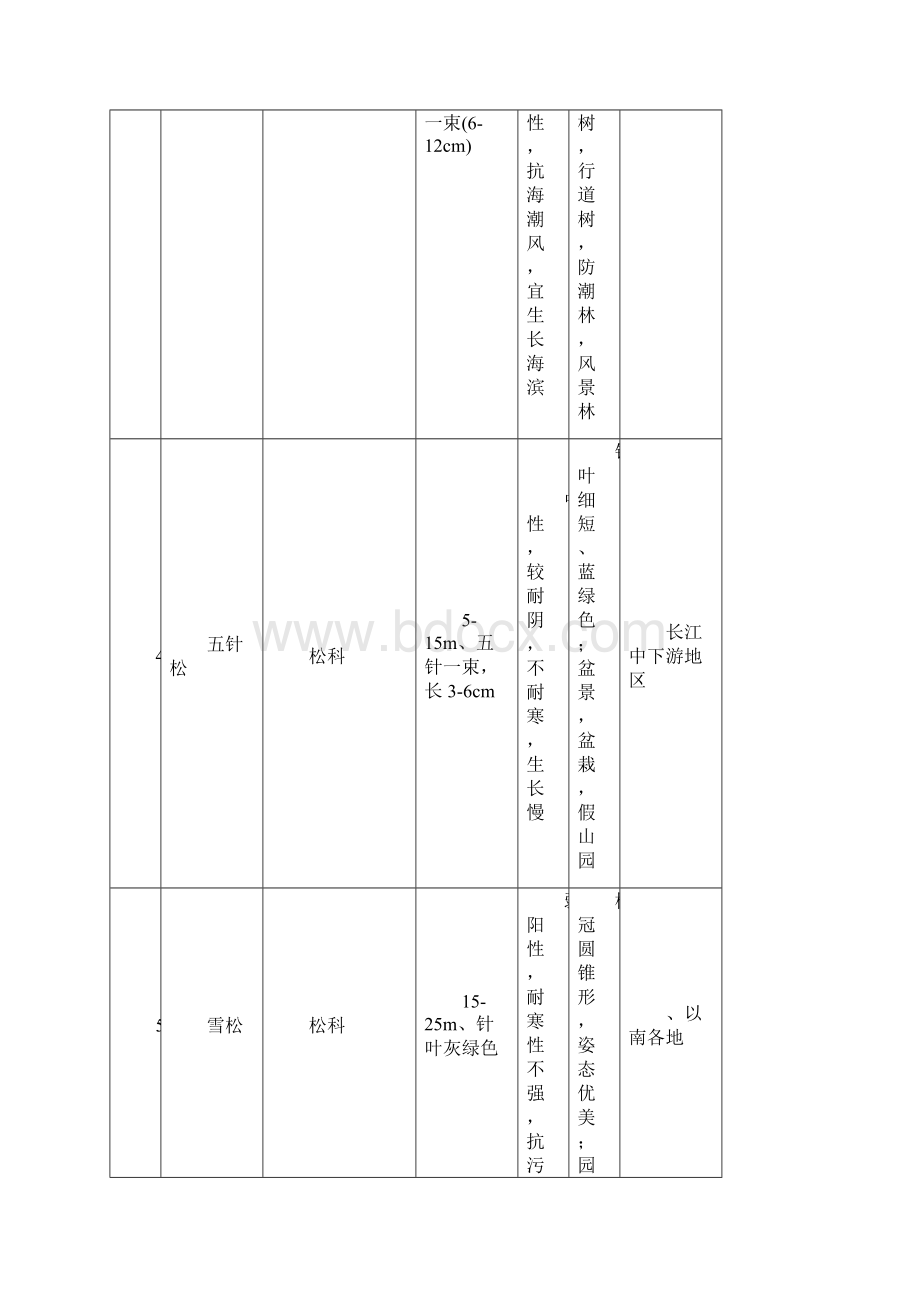 园林树木种类表325种Word格式.docx_第2页