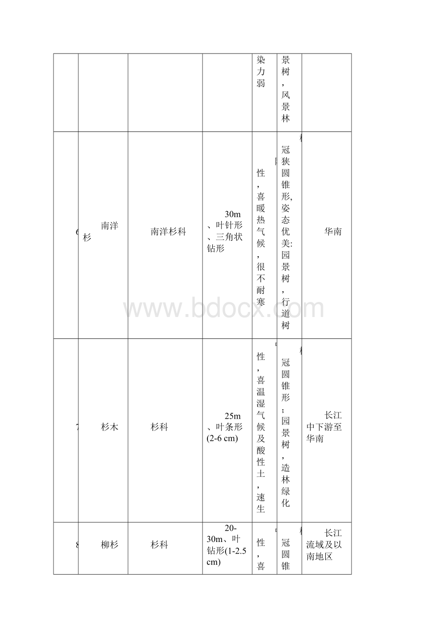 园林树木种类表325种Word格式.docx_第3页