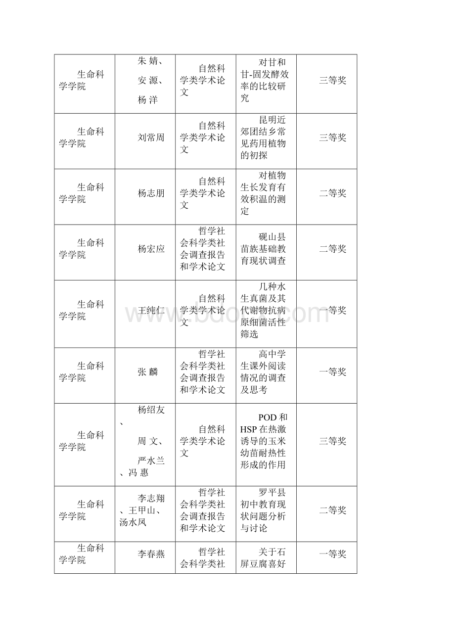 云南师范大学第十五届学生课外学术科技作品竞赛获奖作品一览表文档格式.docx_第2页