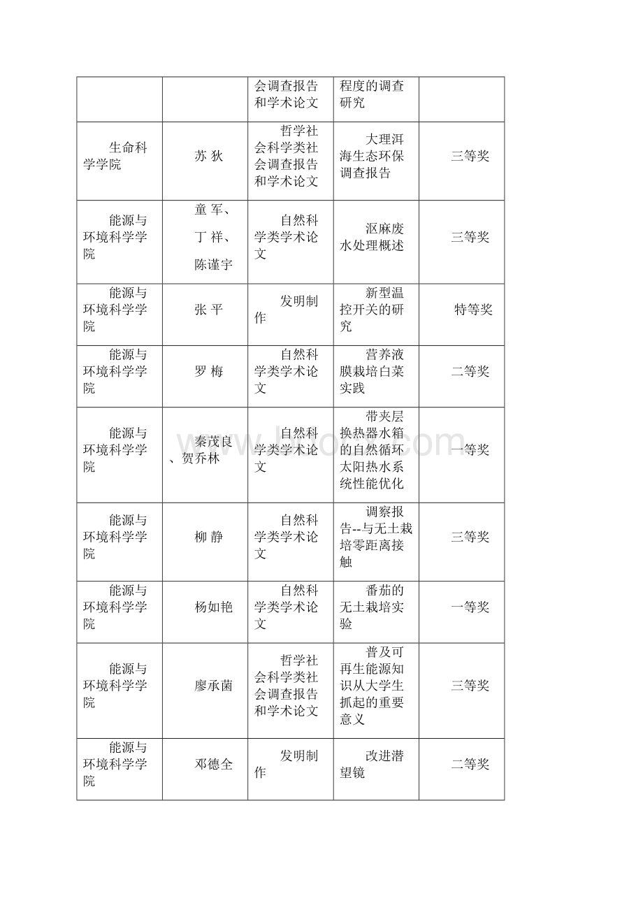 云南师范大学第十五届学生课外学术科技作品竞赛获奖作品一览表文档格式.docx_第3页