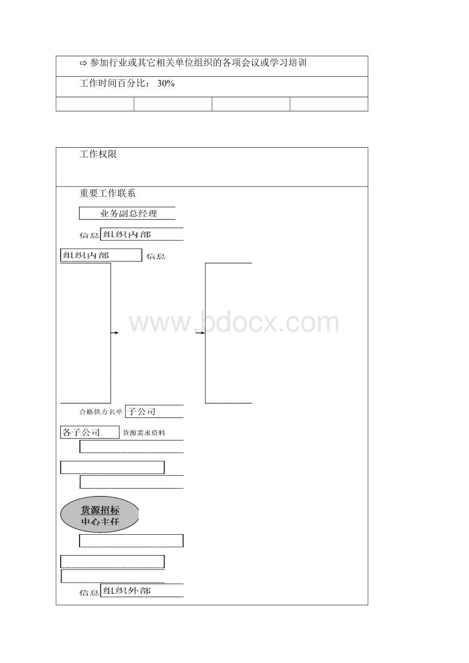 货源招标中心岗位职责说明书.docx_第2页