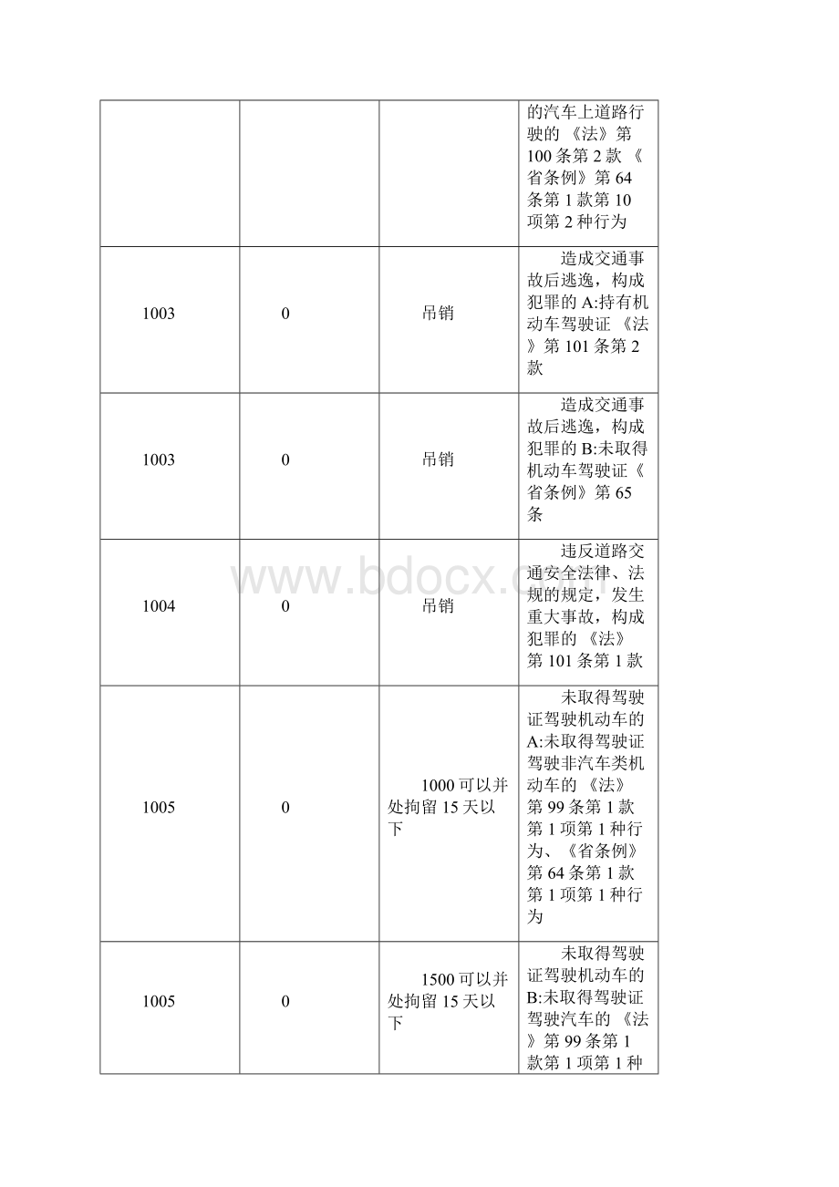 机动车违章违法代码大全学车考驾照Word文档格式.docx_第2页