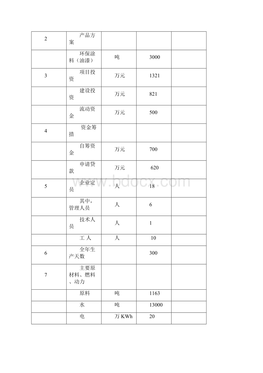 3000吨年环保型涂料加工项目可行性研究报告.docx_第2页