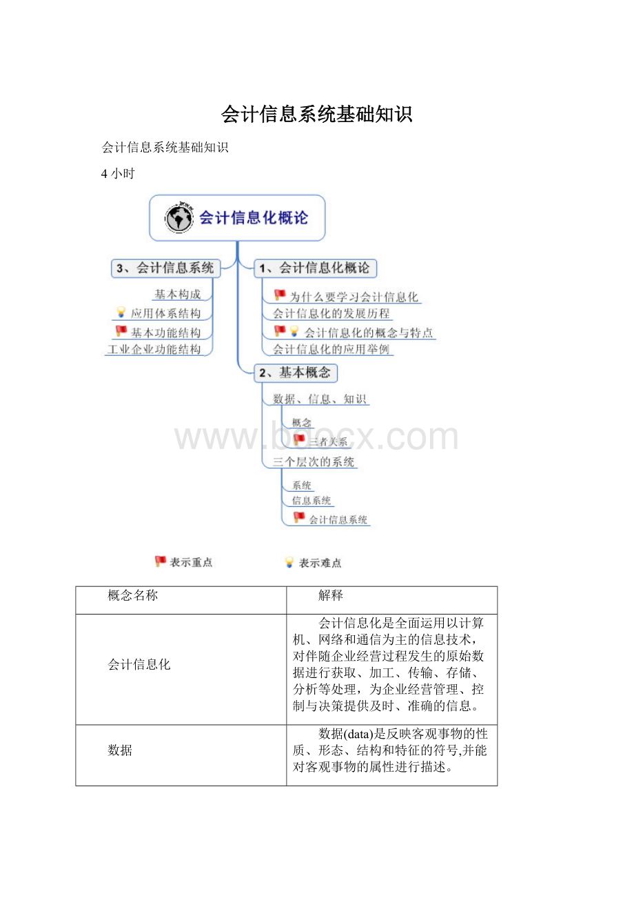 会计信息系统基础知识.docx_第1页