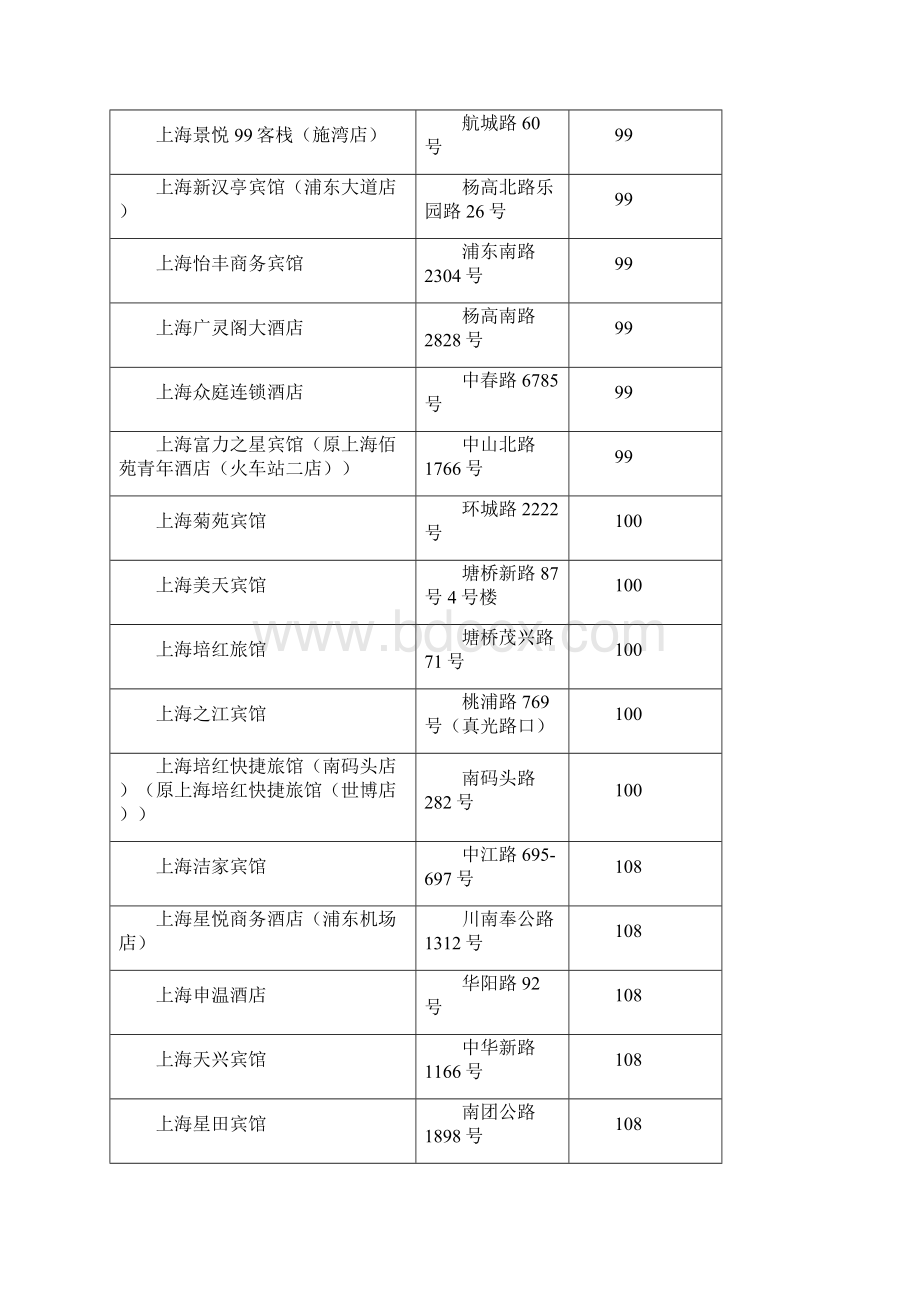 上海大学附近200以下酒店数据含名称价格点评信息.docx_第3页