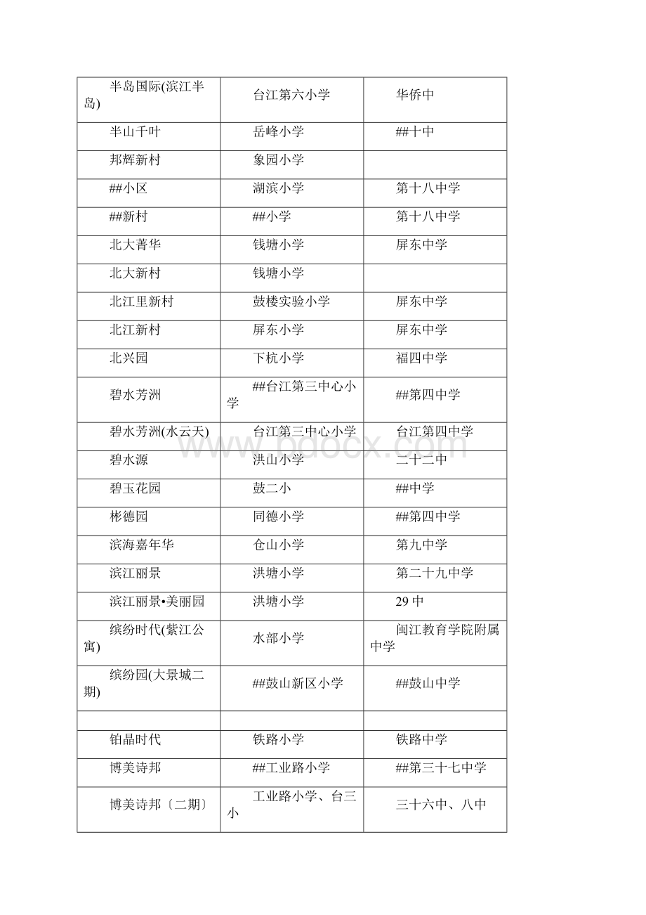 最新福州楼盘周边学校划片查询新老社区都有Word文档格式.docx_第2页