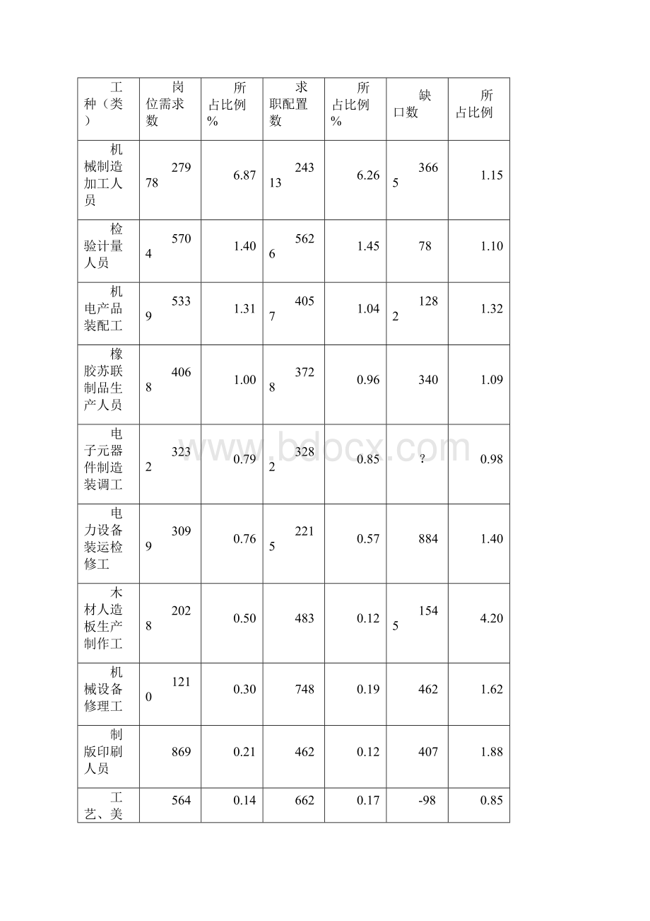 一级职业指导操作案例练习Word文档下载推荐.docx_第3页