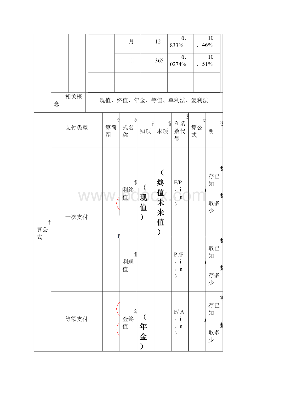 资金时间价值复利计算公式.docx_第2页