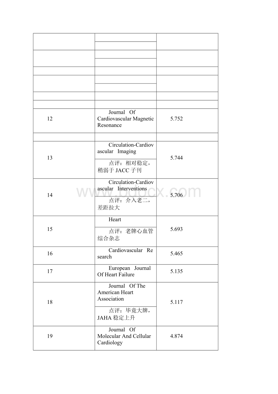 心脏和心血管类SCI杂志最新影响因子.docx_第2页